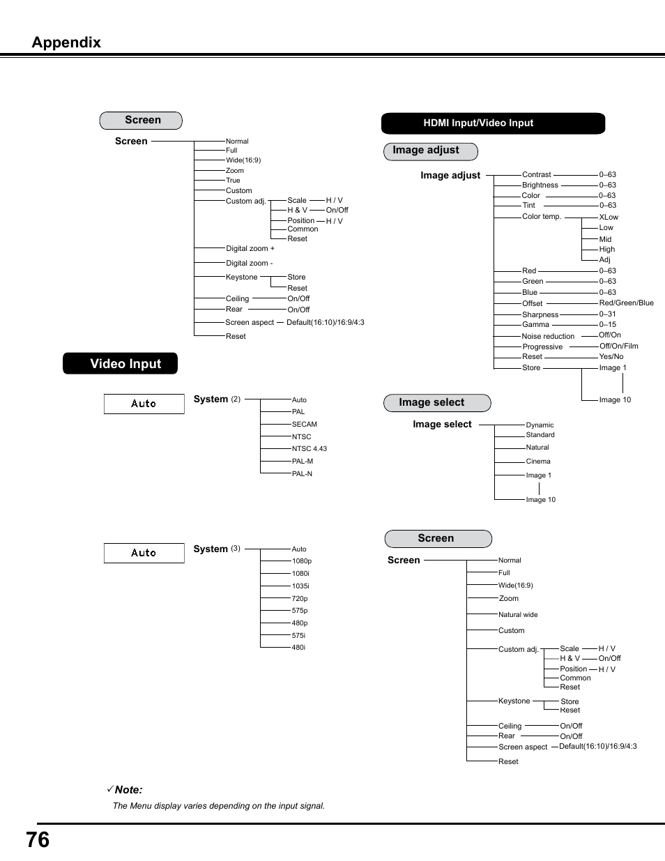 Appendix, Video input, Screen | Image select, Image adjust | Sanyo PJLINK PLC-WM4500 User Manual | Page 76 / 91