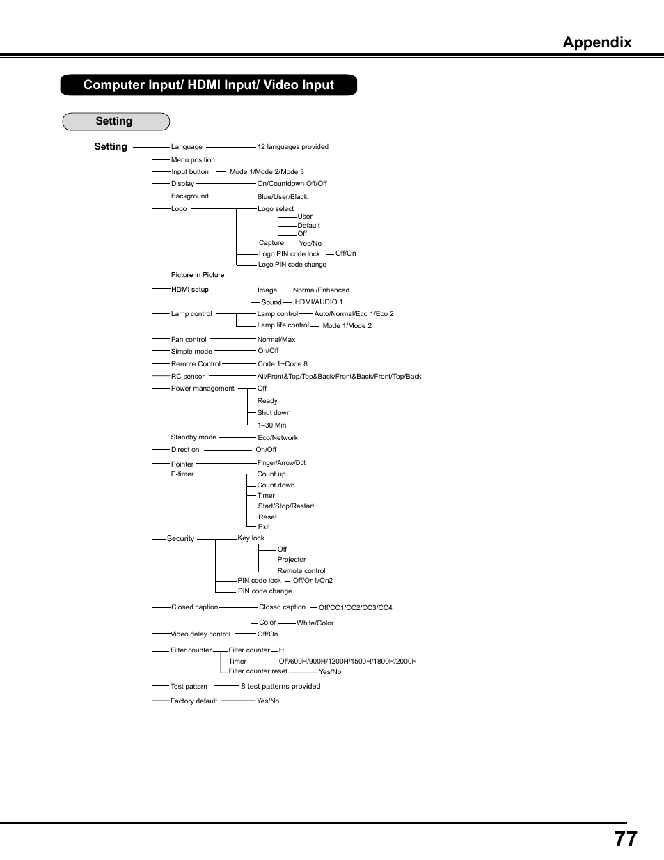 Appendix, Computer input/ hdmi input/ video input, Setting | Sanyo PJLINK PLC-WM4500 User Manual | Page 77 / 91