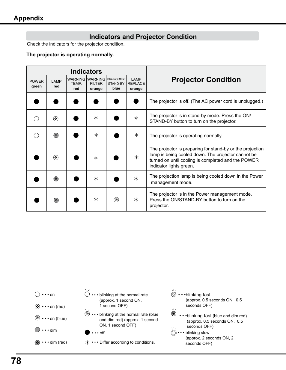 Indicators and projector condition, Projector condition, Indicators | Appendix | Sanyo PJLINK PLC-WM4500 User Manual | Page 78 / 91