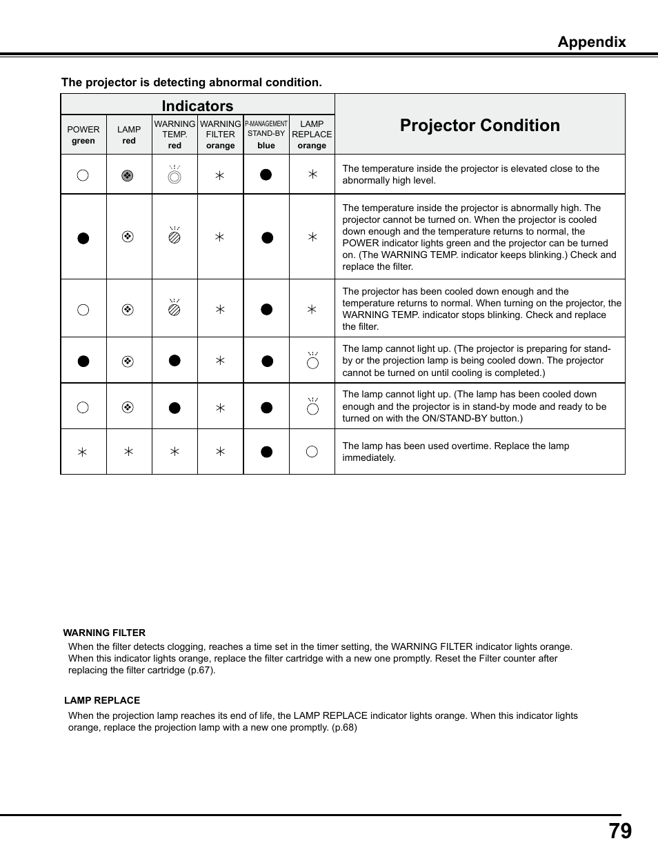 Projector condition, Indicators, Appendix | Sanyo PJLINK PLC-WM4500 User Manual | Page 79 / 91