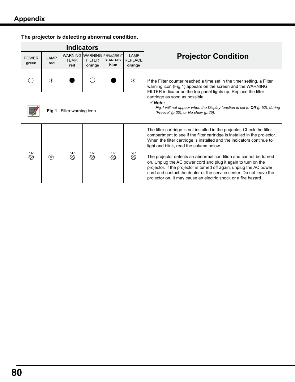 Projector condition, Indicators, Appendix | Sanyo PJLINK PLC-WM4500 User Manual | Page 80 / 91