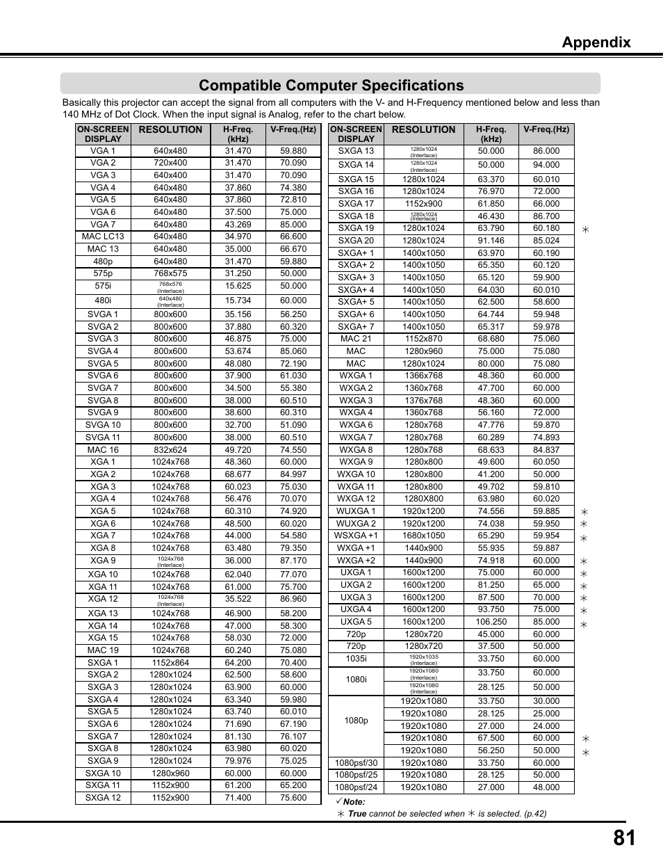 Compatible computer specifications, Appendix | Sanyo PJLINK PLC-WM4500 User Manual | Page 81 / 91