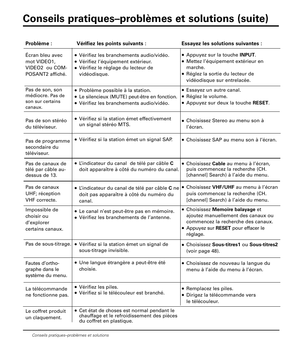 Conseils pratiques–problèmes et solutions (suite) | Sanyo DS20424 User Manual | Page 50 / 52