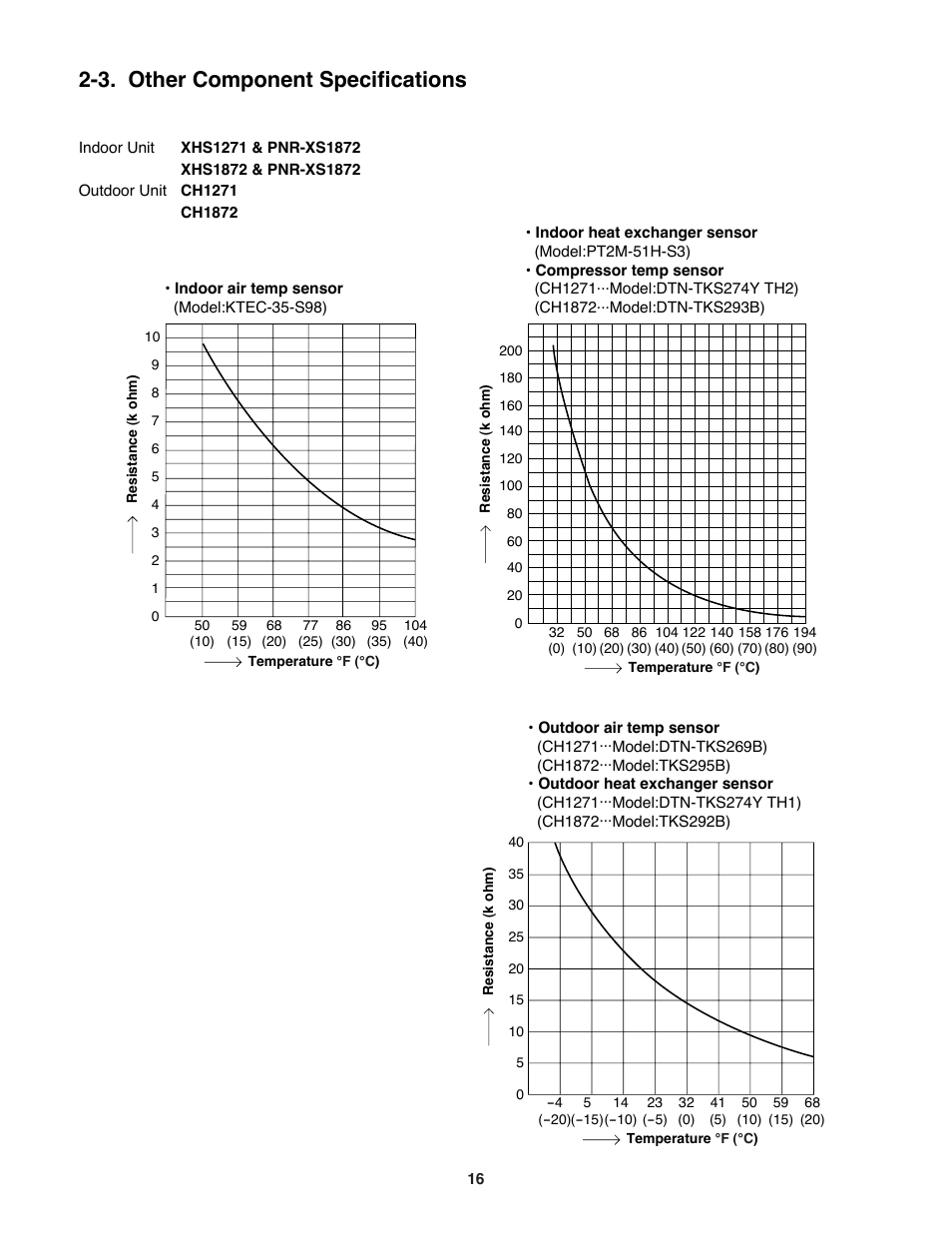 3. other component specifications | Sanyo DC Inverter Split System XHS1271 User Manual | Page 16 / 123