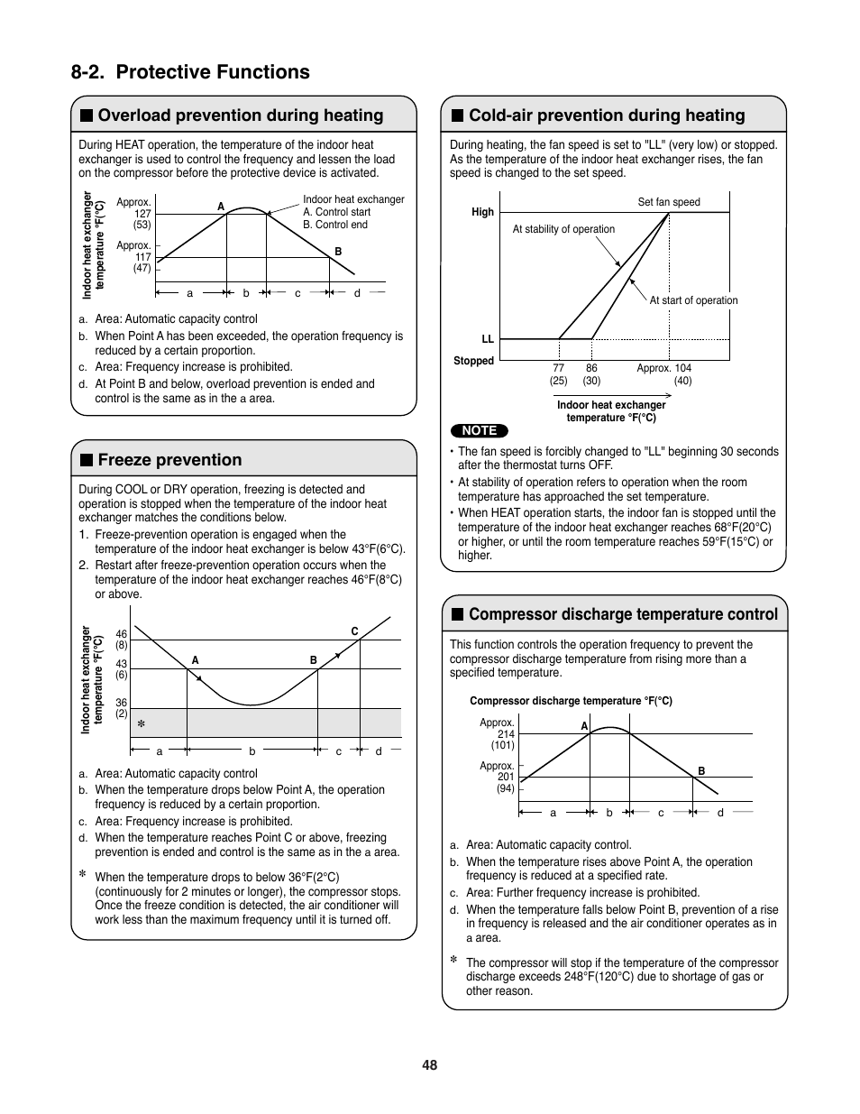 2. protective functions, Overload prevention during heating, Freeze prevention | Sanyo DC Inverter Split System XHS1271 User Manual | Page 48 / 123