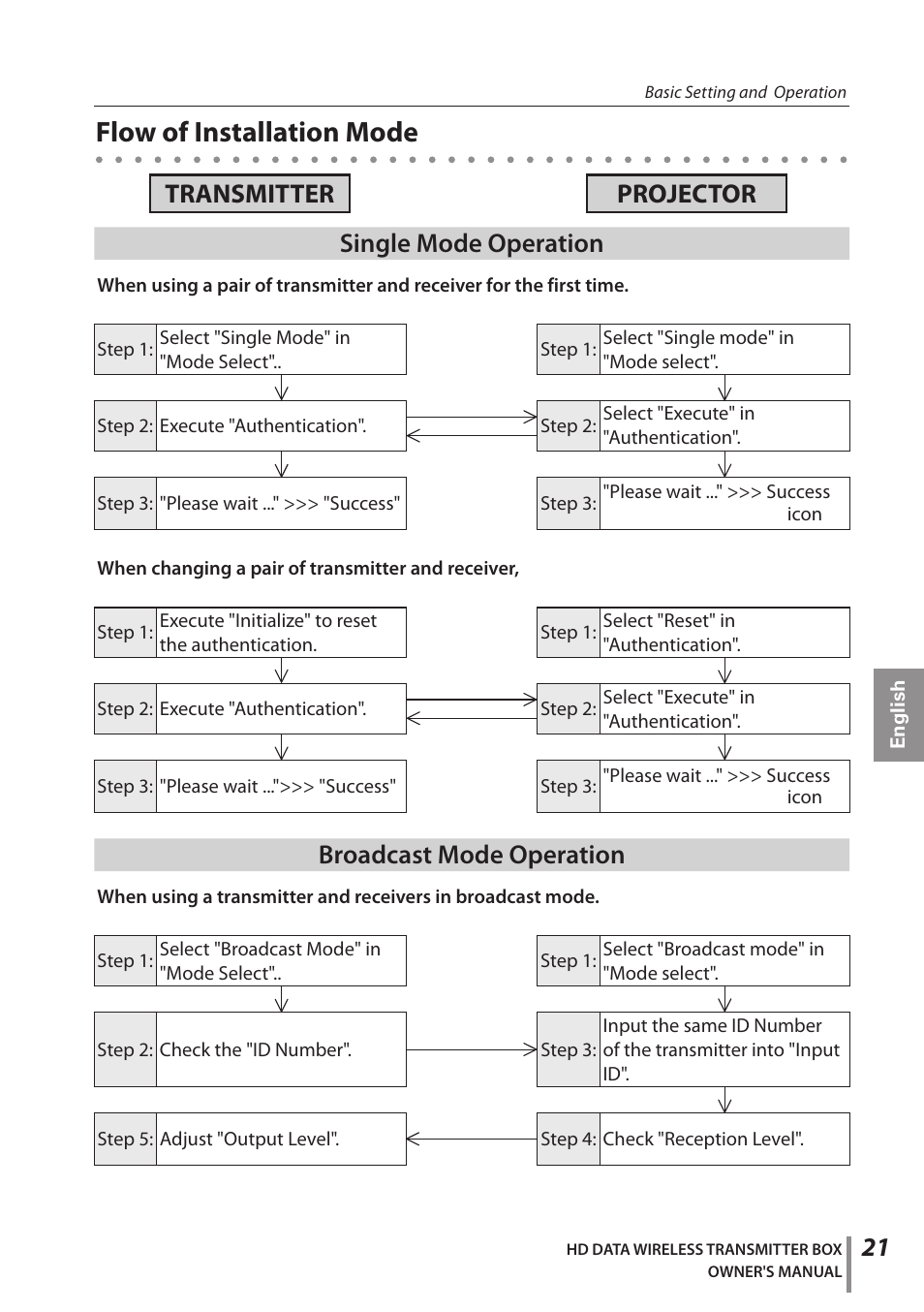 Flow of installation mode, Single mode operation, Broadcast mode operation | Transmitter projector | Sanyo POA-HDTM01 User Manual | Page 21 / 40