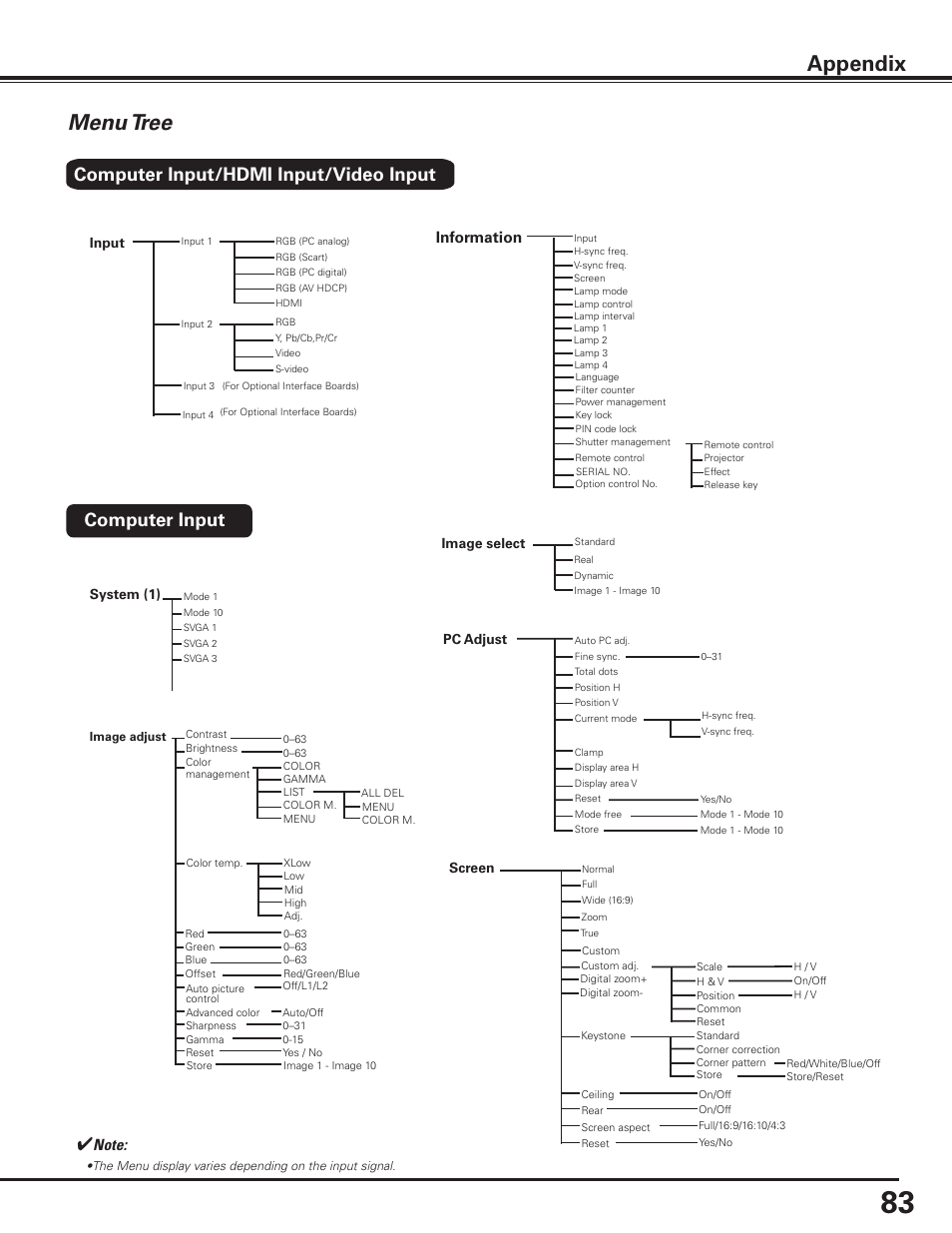 Menu tree, Appendix, Computer input/hdmi input/video input | Computer input, Information | Sanyo PLC HF15000L User Manual | Page 83 / 100