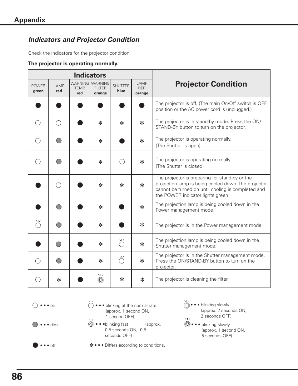 Indicators and projector condition, Projector condition, Appendix indicators and projector condition | Indicators | Sanyo PLC HF15000L User Manual | Page 86 / 100