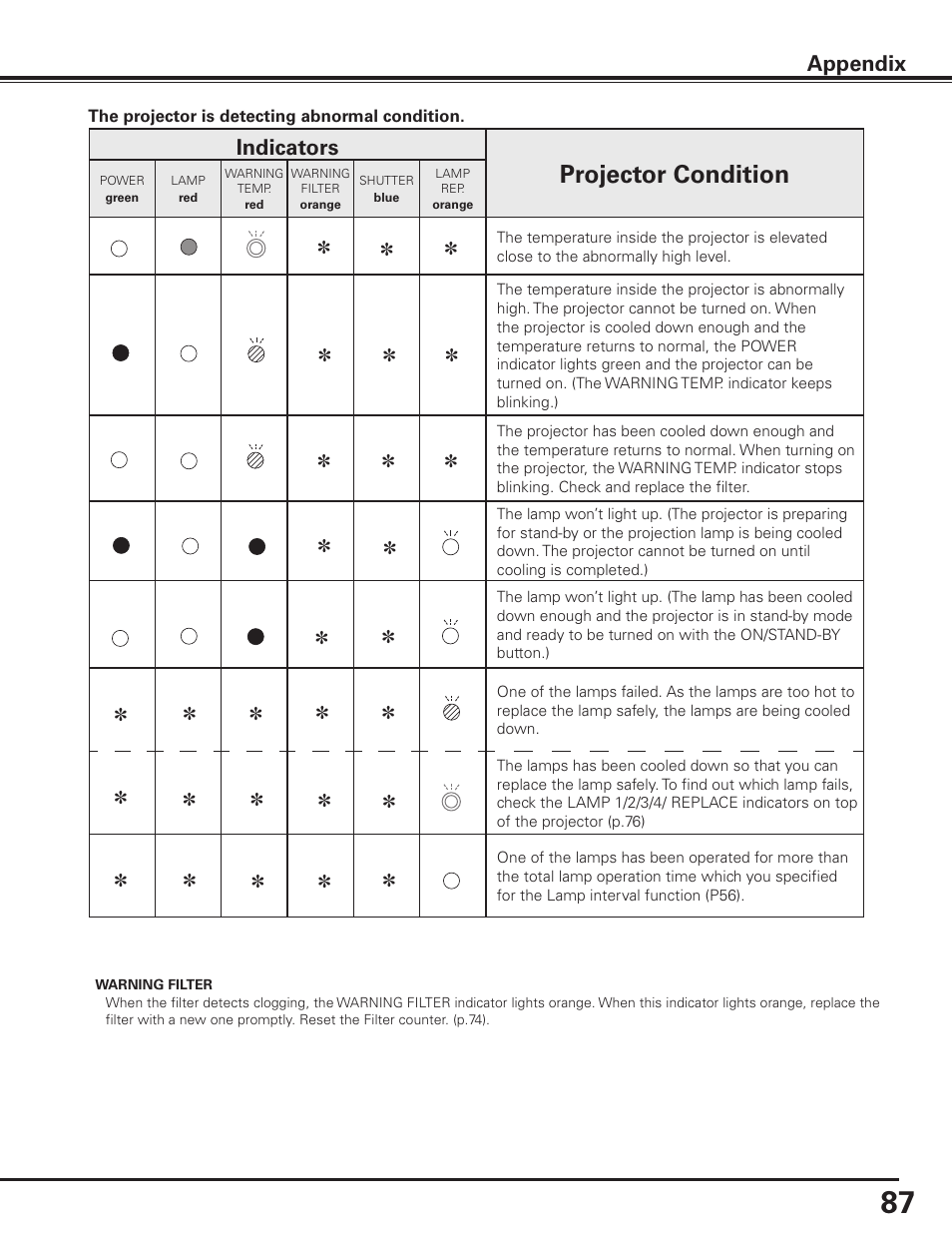 Projector condition, Appendix, Indicators | Sanyo PLC HF15000L User Manual | Page 87 / 100