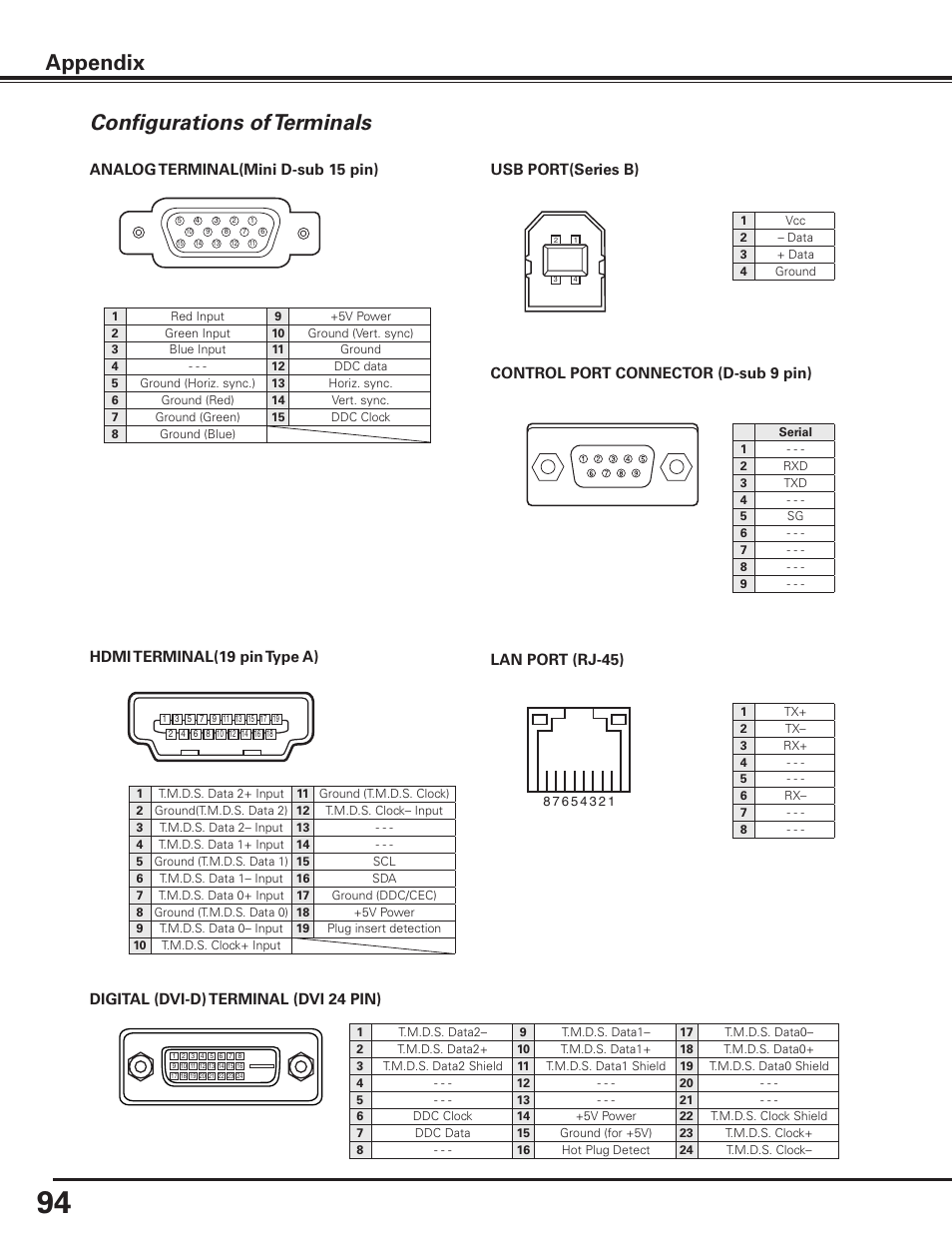 Configurations of terminals, Appendix, Analog terminal(mini d-sub 15 pin) | Usb port(series b), Hdmi terminal(19 pin type a), Lan port (rj-45) | Sanyo PLC HF15000L User Manual | Page 94 / 100