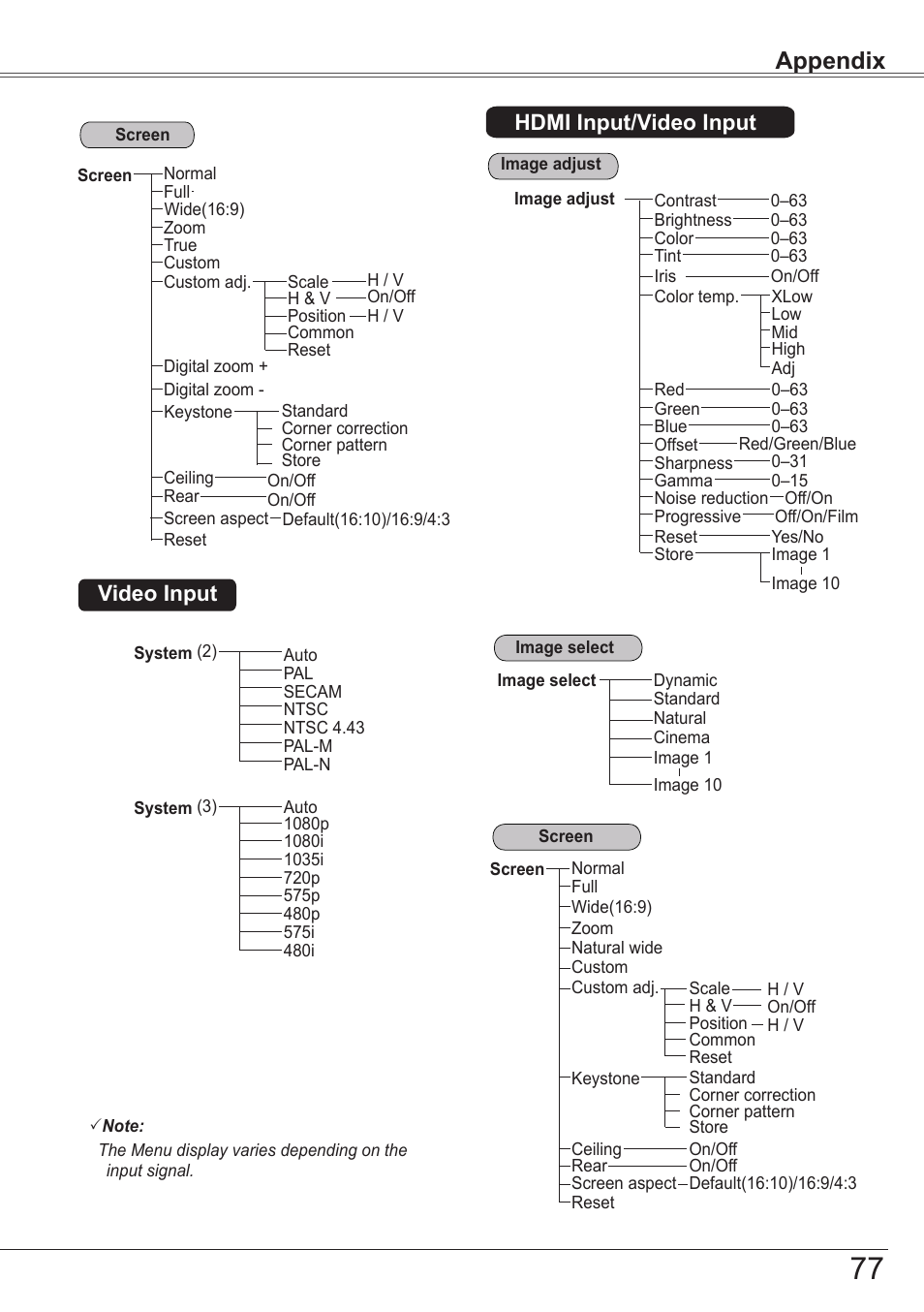 Appendix, Video input, Hdmi input/video input | Sanyo PJLINK PLC-ZM5000L User Manual | Page 77 / 92