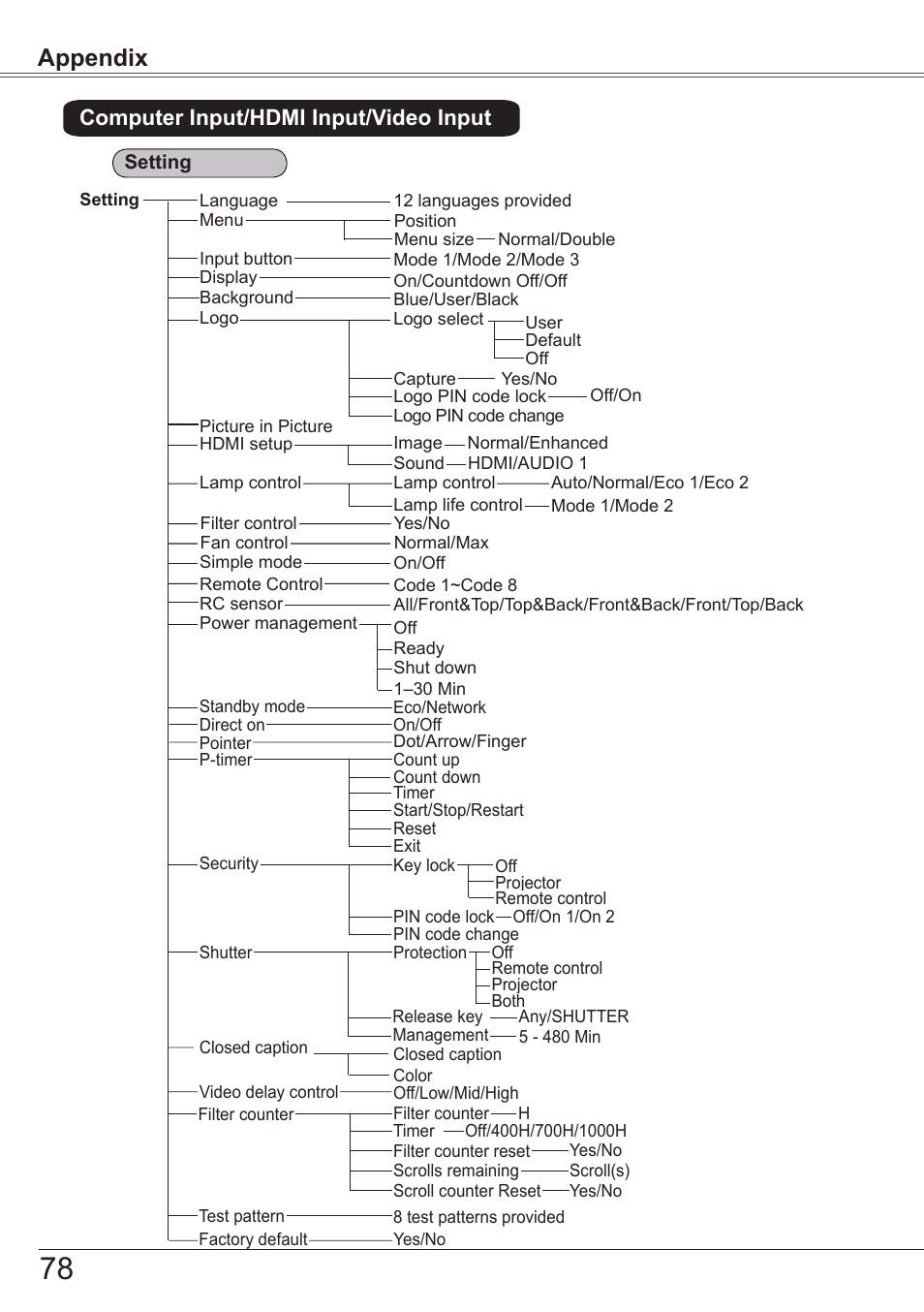 Appendix, Computer input/hdmi input/video input | Sanyo PJLINK PLC-ZM5000L User Manual | Page 78 / 92