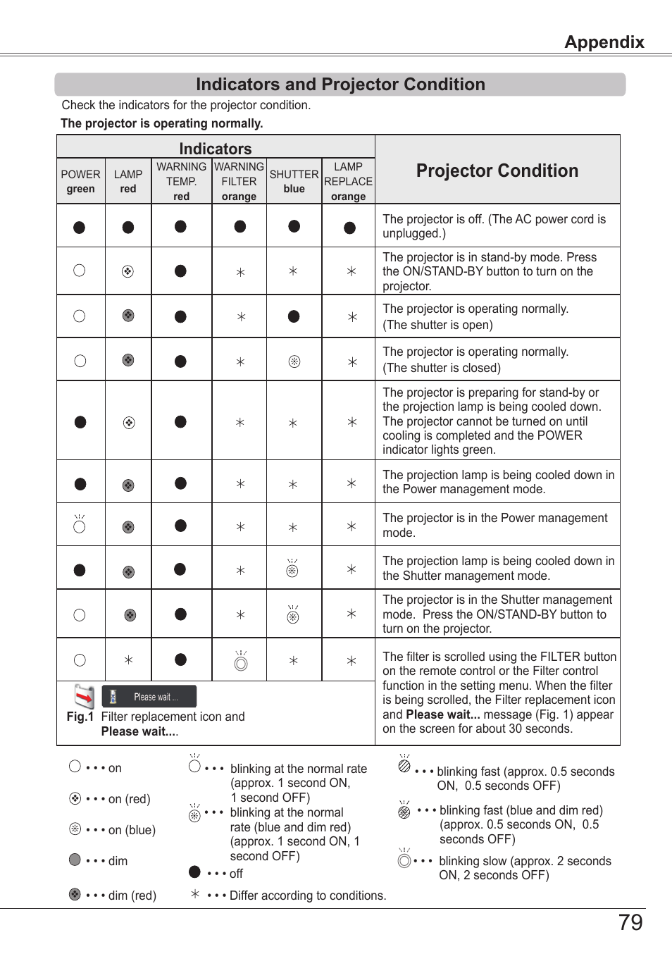 Indicators and projector condition, Projector condition, Appendix | Indicators | Sanyo PJLINK PLC-ZM5000L User Manual | Page 79 / 92