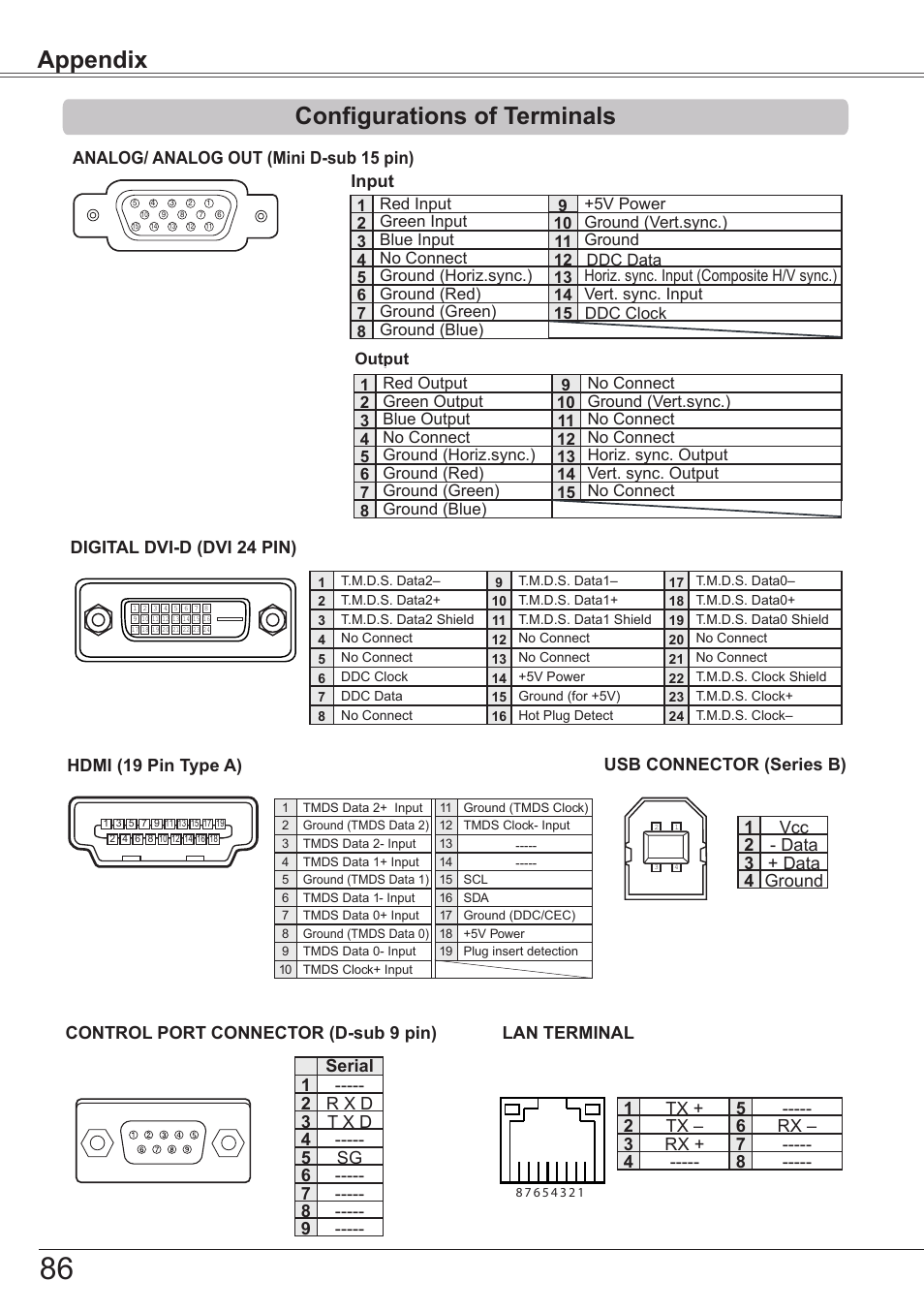 Configurations of terminals, Appendix configurations of terminals, Analog/ analog out (mini d-sub 15 pin) | Rx – tx + tx – rx + 2 3 4, Hdmi (19 pin type a), Input, Digital dvi-d (dvi 24 pin) | Sanyo PJLINK PLC-ZM5000L User Manual | Page 86 / 92