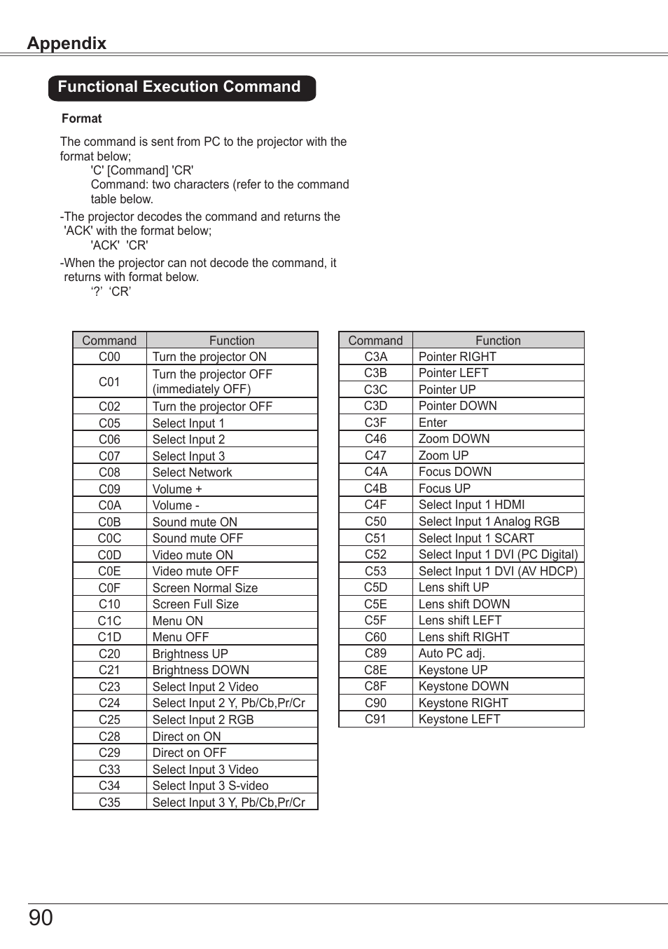 Appendix, Functional execution command | Sanyo PJLINK PLC-ZM5000L User Manual | Page 90 / 92