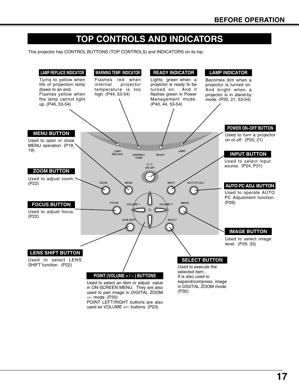 Top controls and indicators, Before operation | Sanyo PLV75L/PLV-80L User Manual | Page 17 / 60