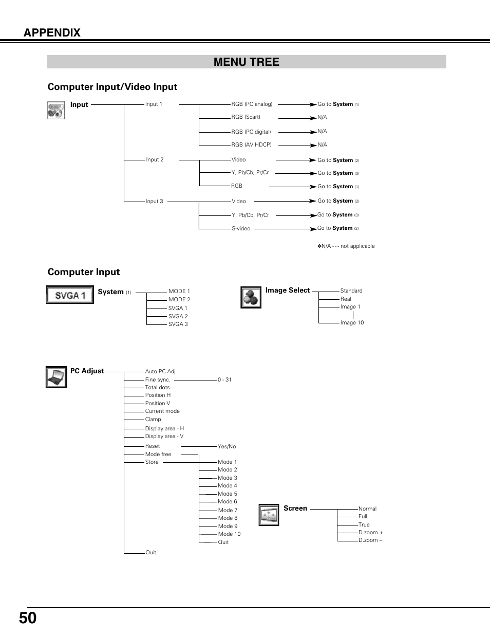 Appendix, Menu tree, Computer input | Computer input/video input | Sanyo PLV75L/PLV-80L User Manual | Page 50 / 60