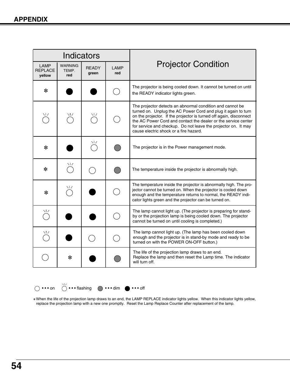 Projector condition, Indicators, Appendix | Sanyo PLV75L/PLV-80L User Manual | Page 54 / 60