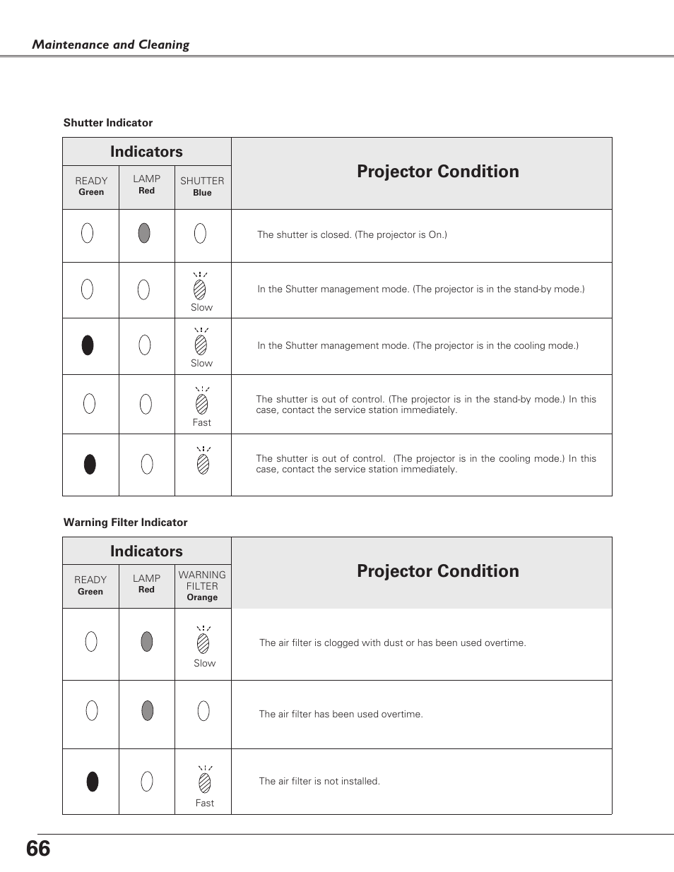 Shutter indicator, Warning filter indicator, Projector condition | Indicators | Sanyo PLC-XF60A User Manual | Page 66 / 82