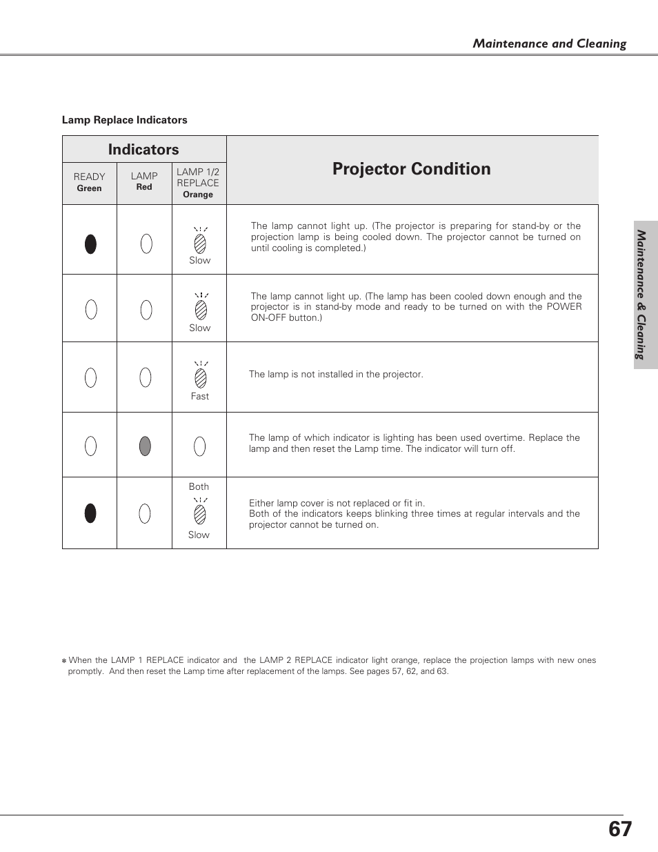 Lamp replace indicators, Projector condition, Indicators | Sanyo PLC-XF60A User Manual | Page 67 / 82