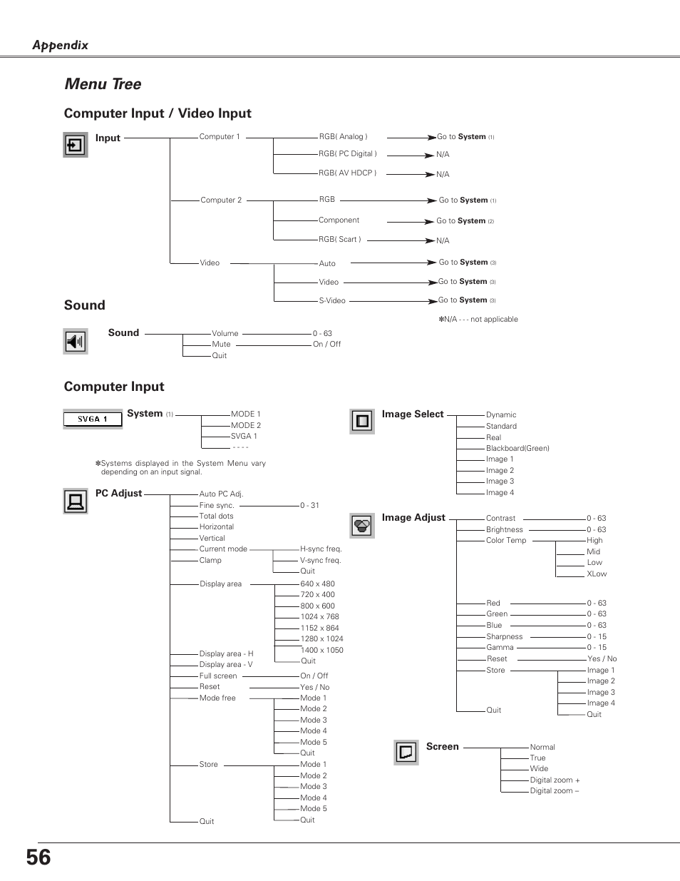 Menu tree, Appendix, Computer input | Computer input / video input, Sound, System, Image adjust, Pc adjust, Image select, Screen | Sanyo PLC-SU51 User Manual | Page 56 / 64