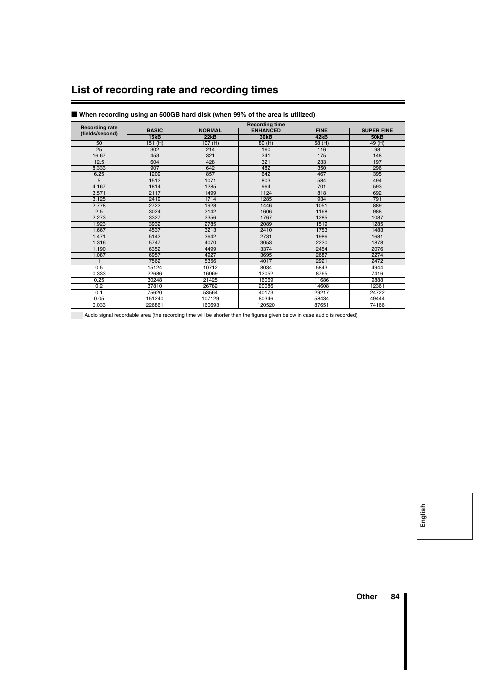 List of recording rate and recording times, Other 84 | Sanyo DSR-3706PA User Manual | Page 85 / 88