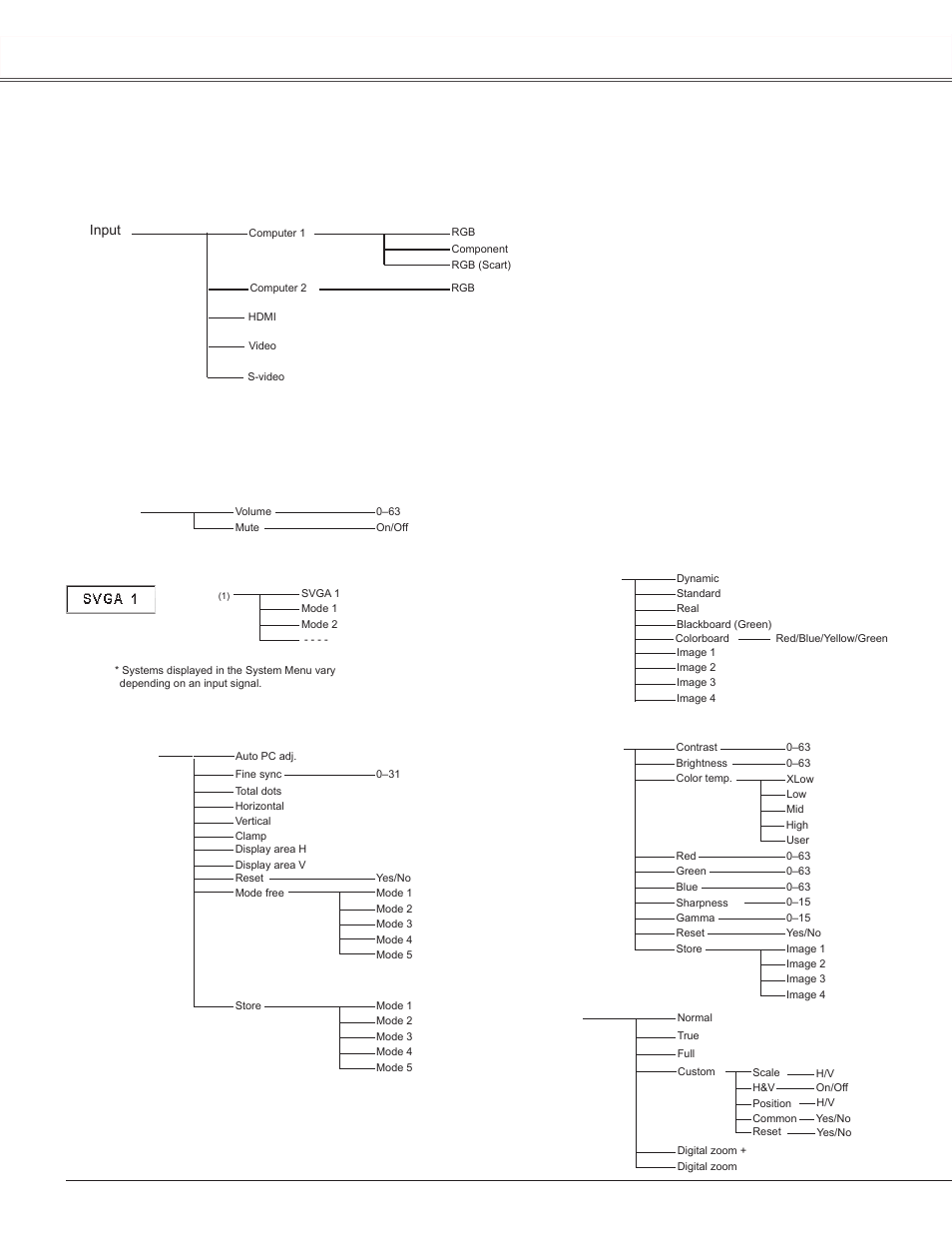 Menu tree, Appendix, Computer input | Computer input/video input sound, Input | Sanyo PLC-WXU300K User Manual | Page 70 / 82