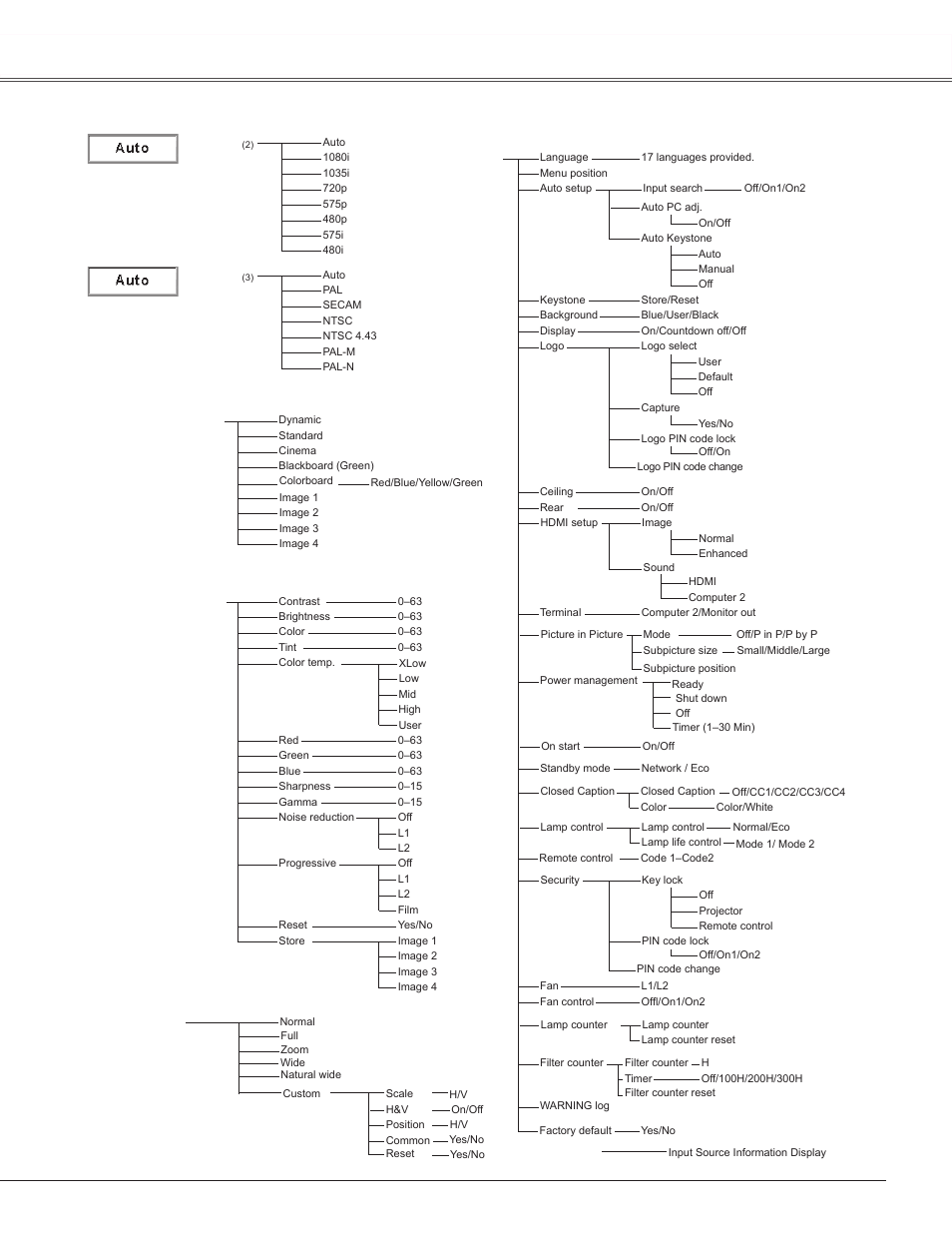 Appendix, Video input, Setting | Sanyo PLC-WXU300K User Manual | Page 71 / 82