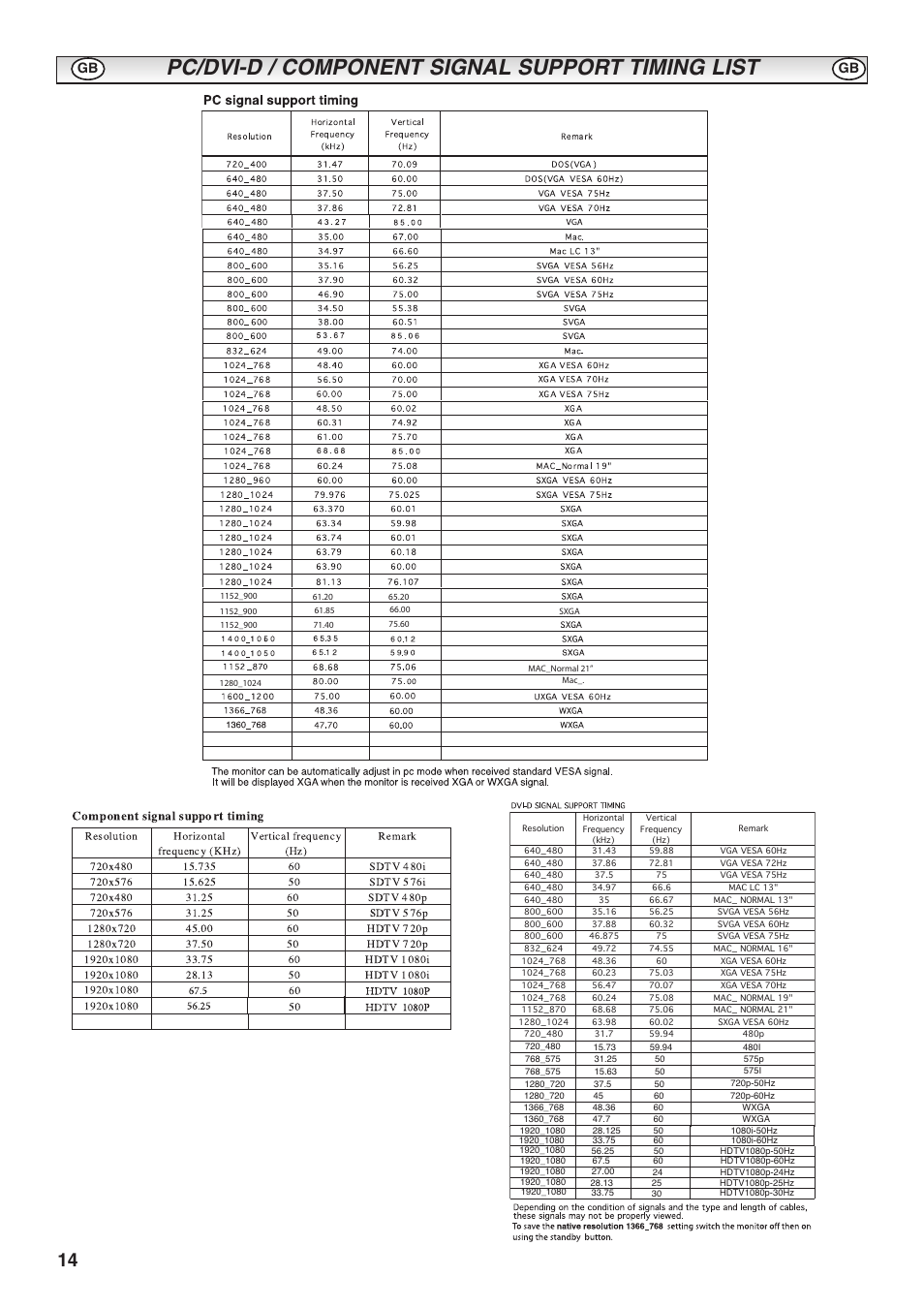 Pc/dvi-d / component signal support timing list | Sanyo CE52LH1R User Manual | Page 14 / 16