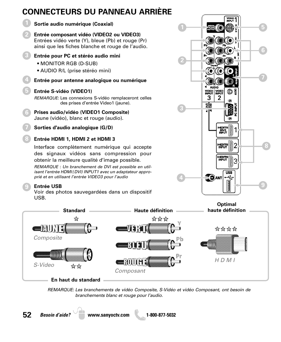 Connecteurs du panneau arrière | Sanyo DP46849 User Manual | Page 52 / 67