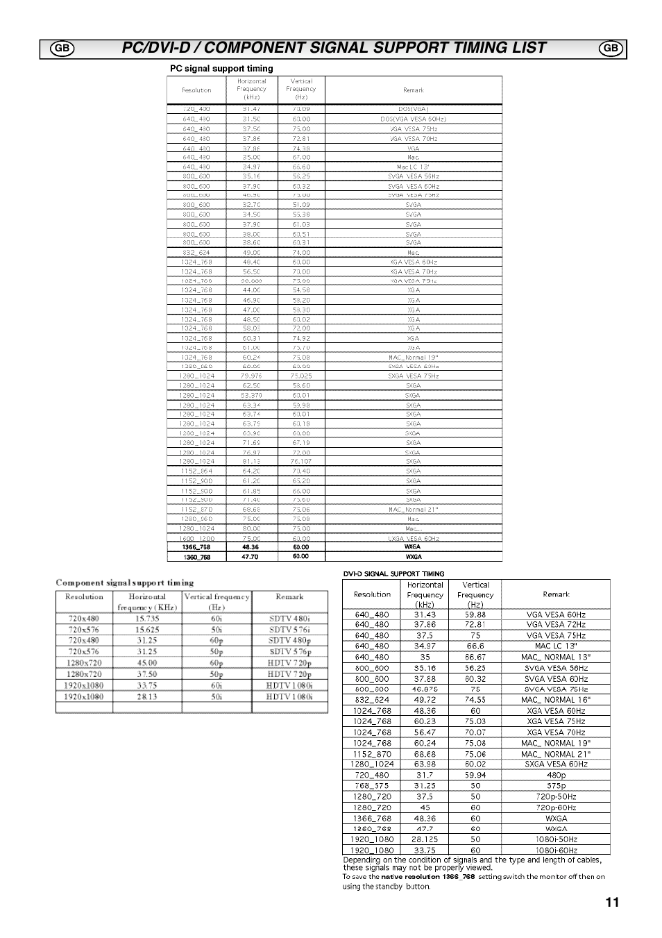 Pc/dvi-d / component signal support timing list | Sanyo CE42SRE1 User Manual | Page 11 / 64