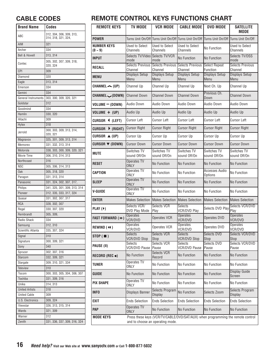 Cable codes remote control keys functions chart | Sanyo HT32744 User Manual | Page 16 / 62