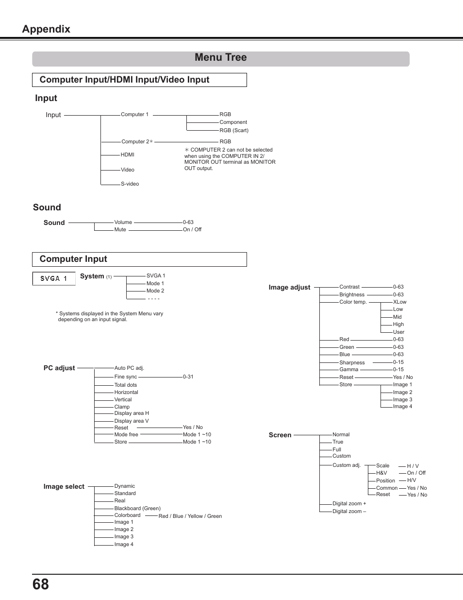 Menu tree, Appendix, Computer input | Computer input/hdmi input/video input sound, Input | Sanyo PLC-WL2503 User Manual | Page 68 / 78