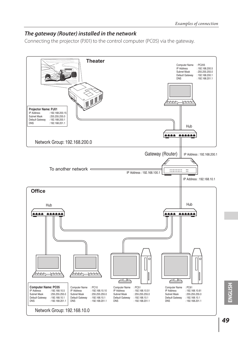 The gateway (router) installed in the network, English, Gateway (router) | Theater office, Examples of connection | Sanyo Projector User Manual | Page 49 / 62
