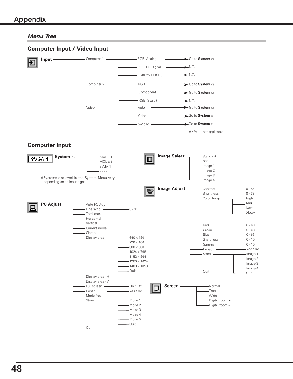 Appendix, Menu tree, Computer input | Computer input / video input, System, Image adjust, Input, Pc adjust, Image select, Screen | Sanyo PLC-SU50 User Manual | Page 48 / 56