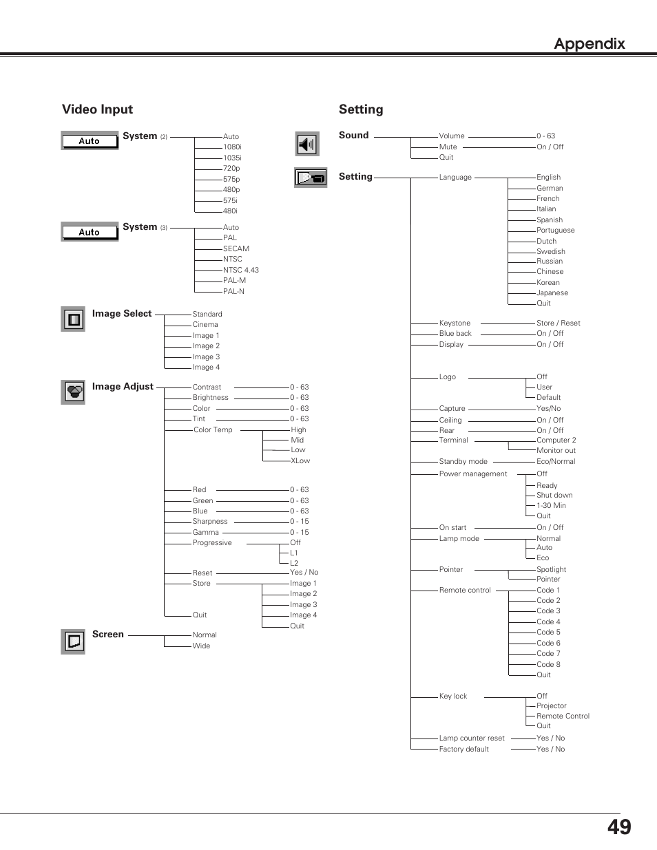 Appendix, Video input, Setting | Image select system, System, Image adjust, Screen sound setting | Sanyo PLC-SU50 User Manual | Page 49 / 56