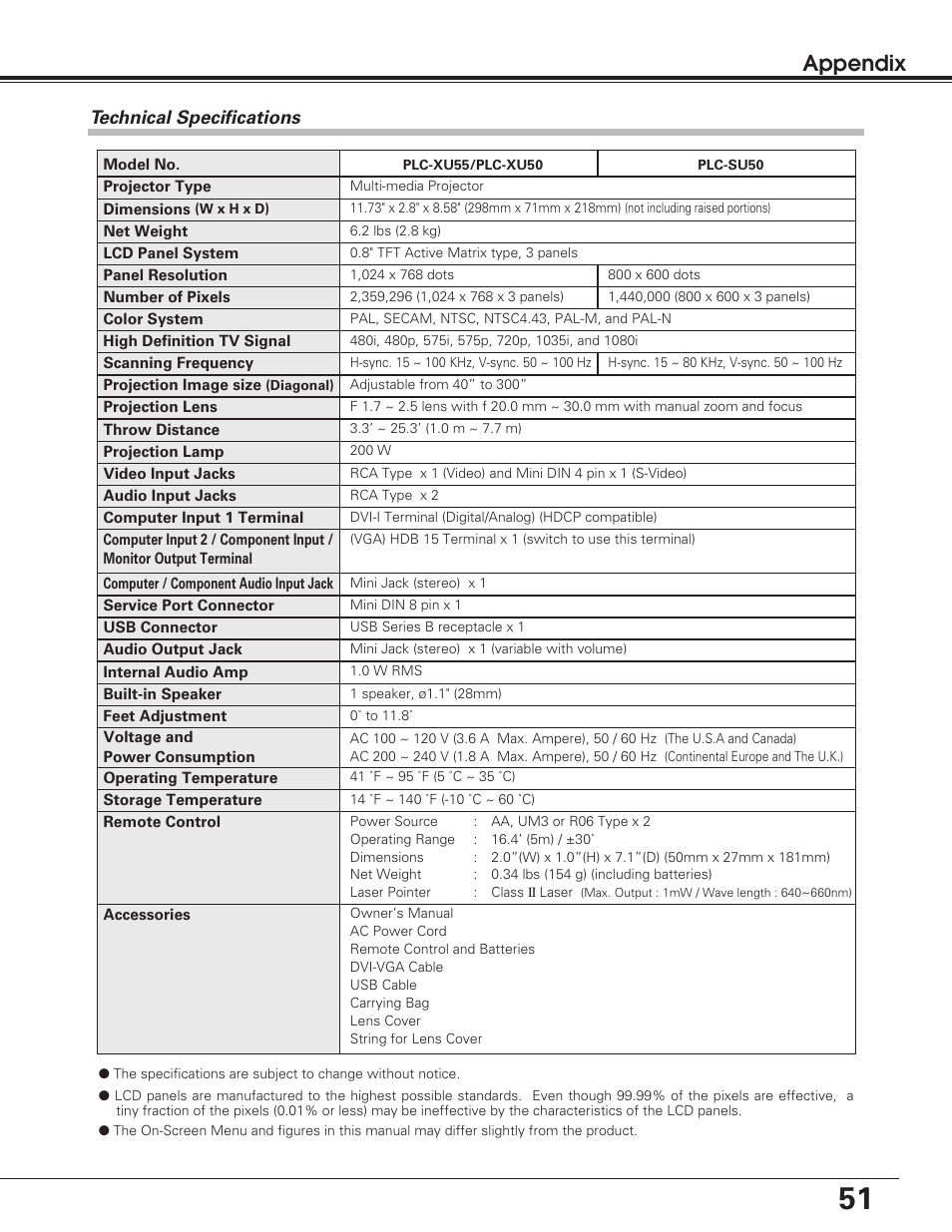 Appendix | Sanyo PLC-SU50 User Manual | Page 51 / 56