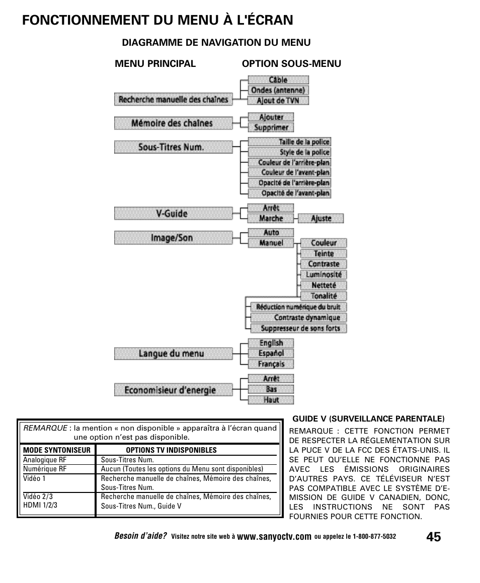 Fonctionnement du menu à l'écran | Sanyo DP52848 User Manual | Page 45 / 52
