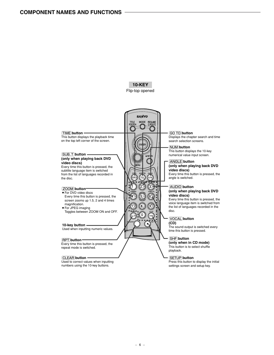 Component names and functions | Sanyo NV-E7000 User Manual | Page 7 / 68