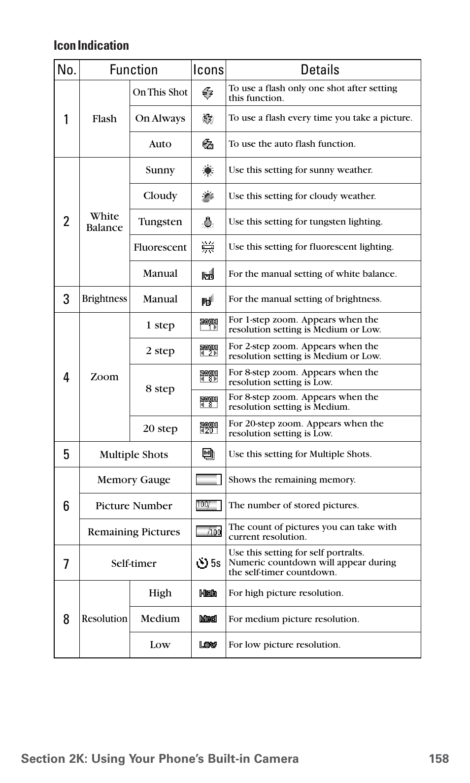 No. function, Icons details, Icon indication | Sanyo PCS Vision PM-8200 User Manual | Page 170 / 257