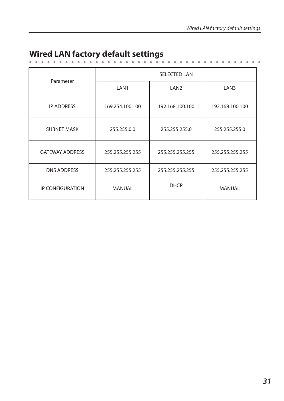 Wired lan factory default settings | Sanyo QXXAVC922---P User Manual | Page 31 / 144