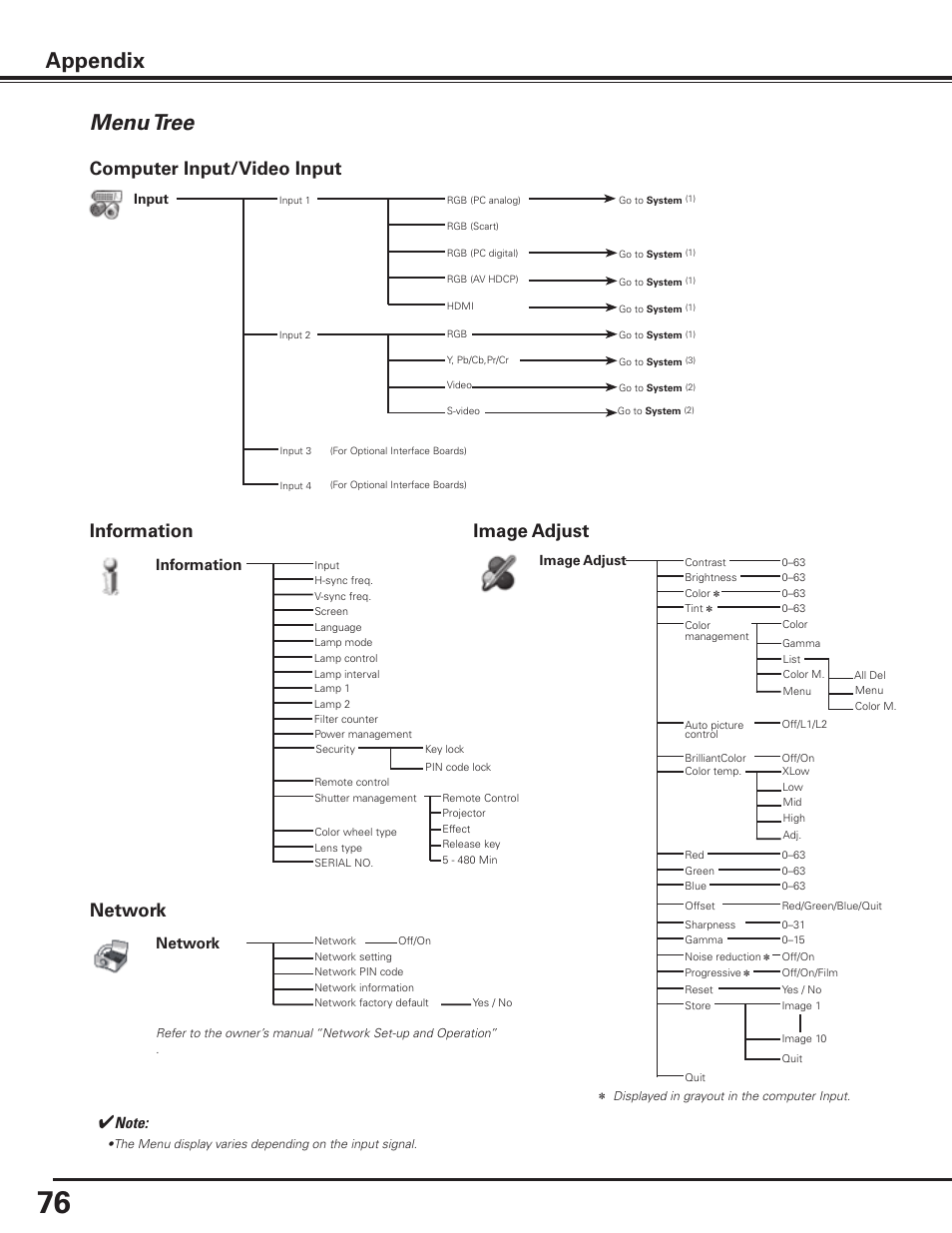 Menu tree, Appendix, Computer input/video input | Information image adjust, Information, Network | Sanyo PDG-DHT8000L User Manual | Page 76 / 94