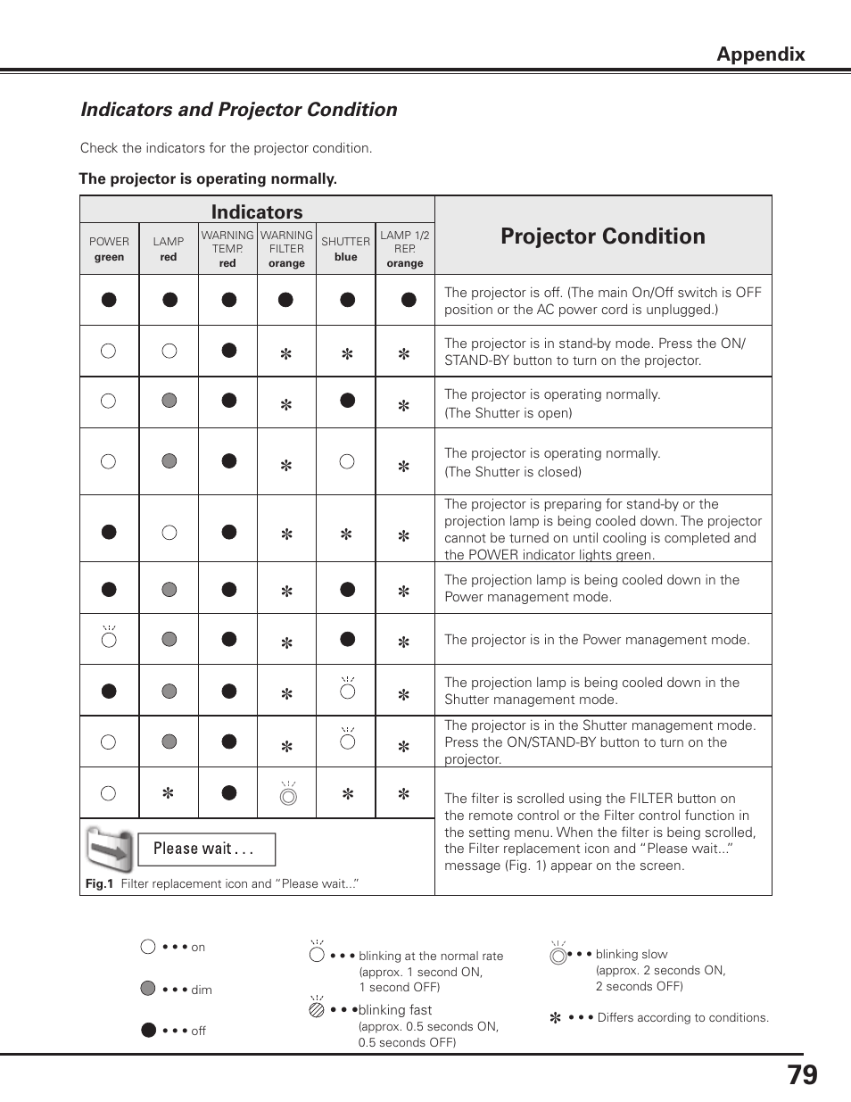 Indicators and projector condition, Projector condition, Appendix indicators | Sanyo PDG-DHT8000L User Manual | Page 79 / 94