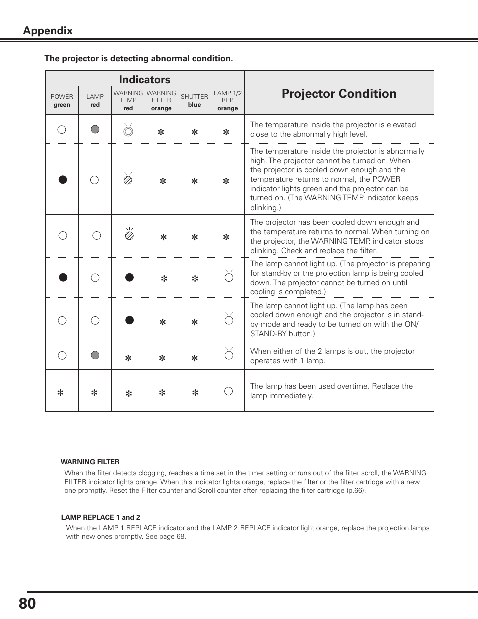 Projector condition, Appendix, Indicators | Sanyo PDG-DHT8000L User Manual | Page 80 / 94