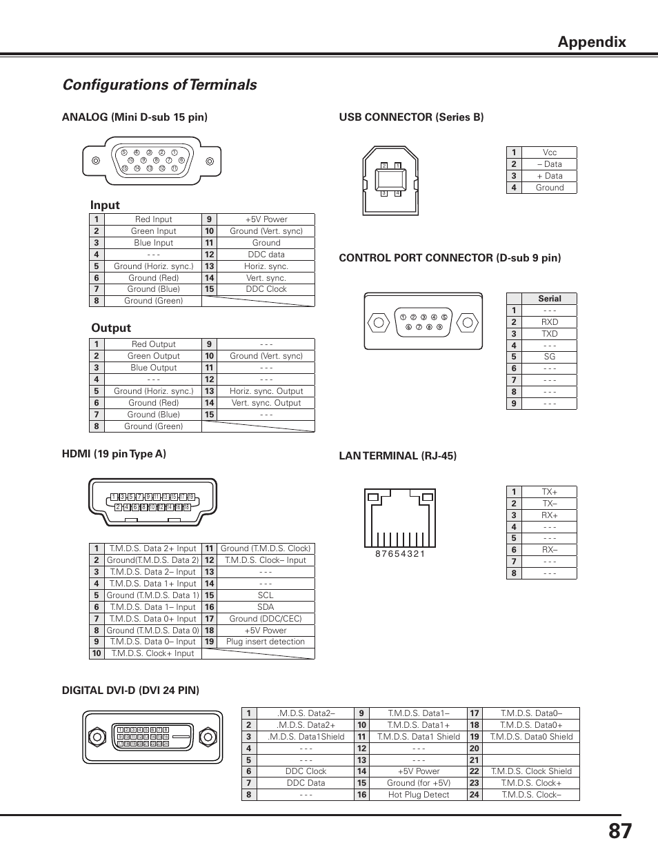 Configurations of terminals, Appendix, Input output | Analog (mini d-sub 15 pin), Usb connector (series b), Hdmi (19 pin type a), Lan terminal (rj-45) | Sanyo PDG-DHT8000L User Manual | Page 87 / 94