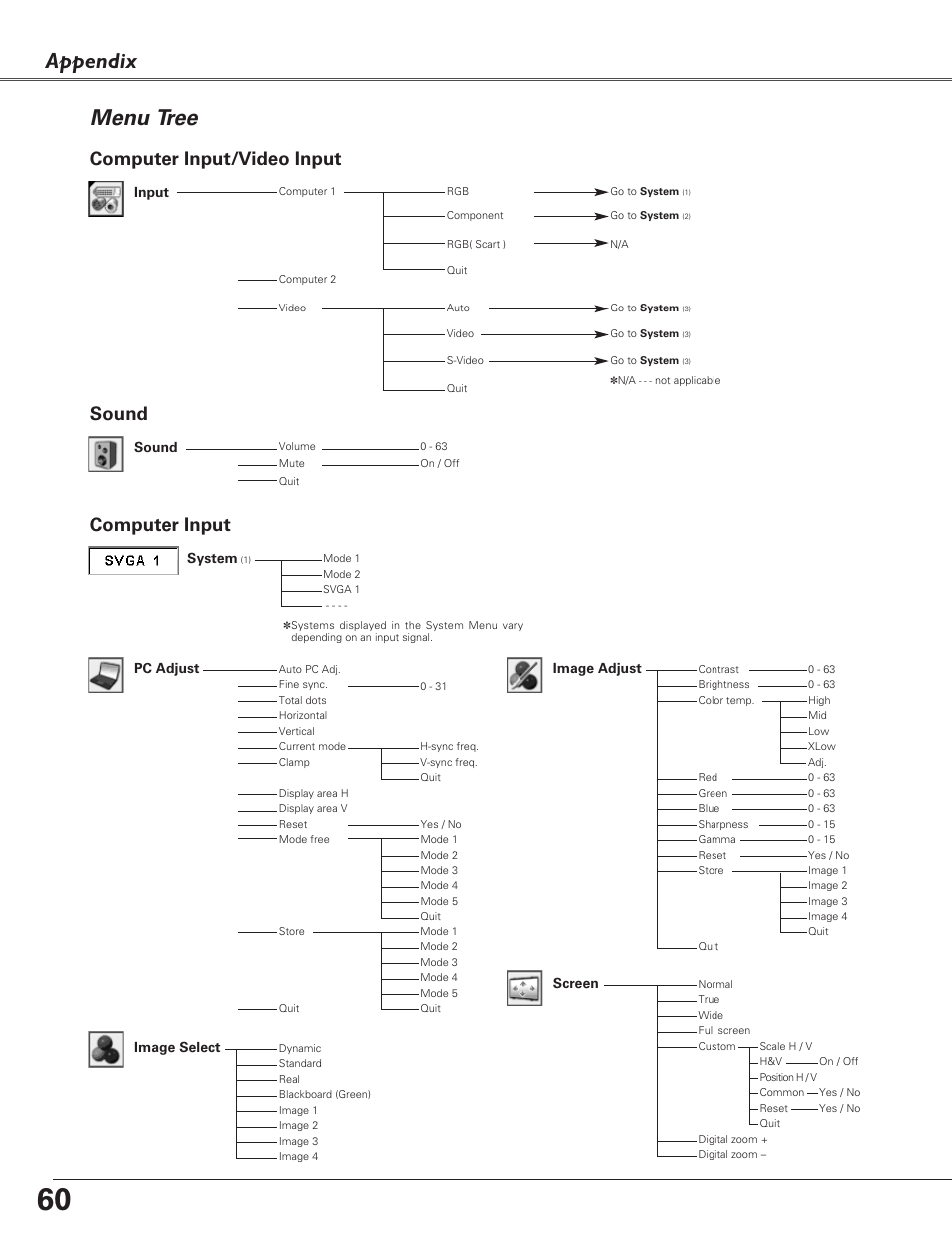 Menu tree, Appendix menu tree, Computer input | Computer input/video input sound | Sanyo PLC-XL40 User Manual | Page 60 / 68