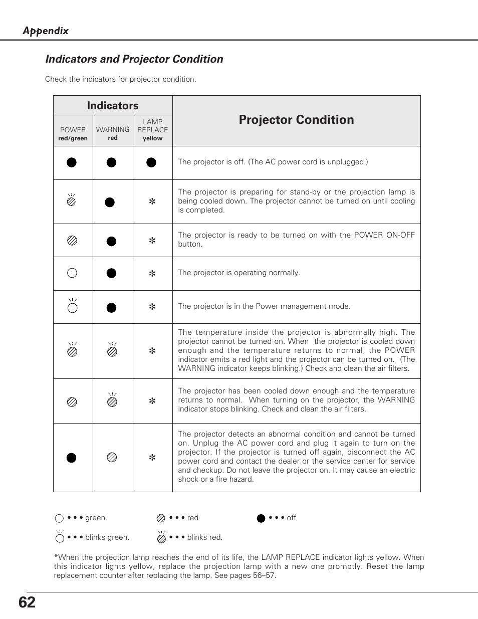 Indicators and projector condition, Projector condition, Appendix | Indicators | Sanyo PLC-XL40 User Manual | Page 62 / 68