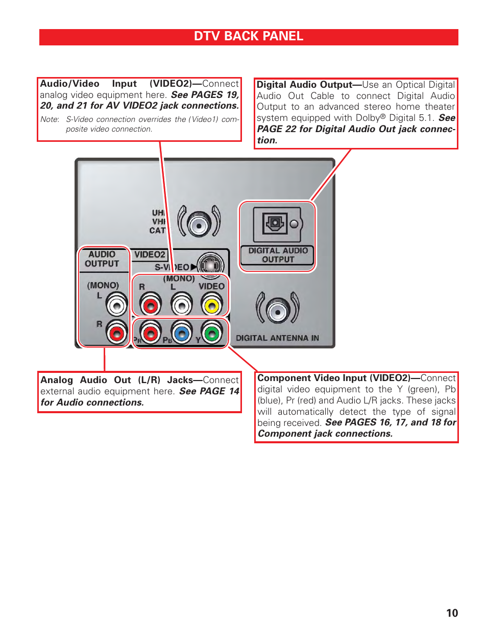 Tv back panel (2), Dtv back panel | Sanyo HT27547 User Manual | Page 10 / 45