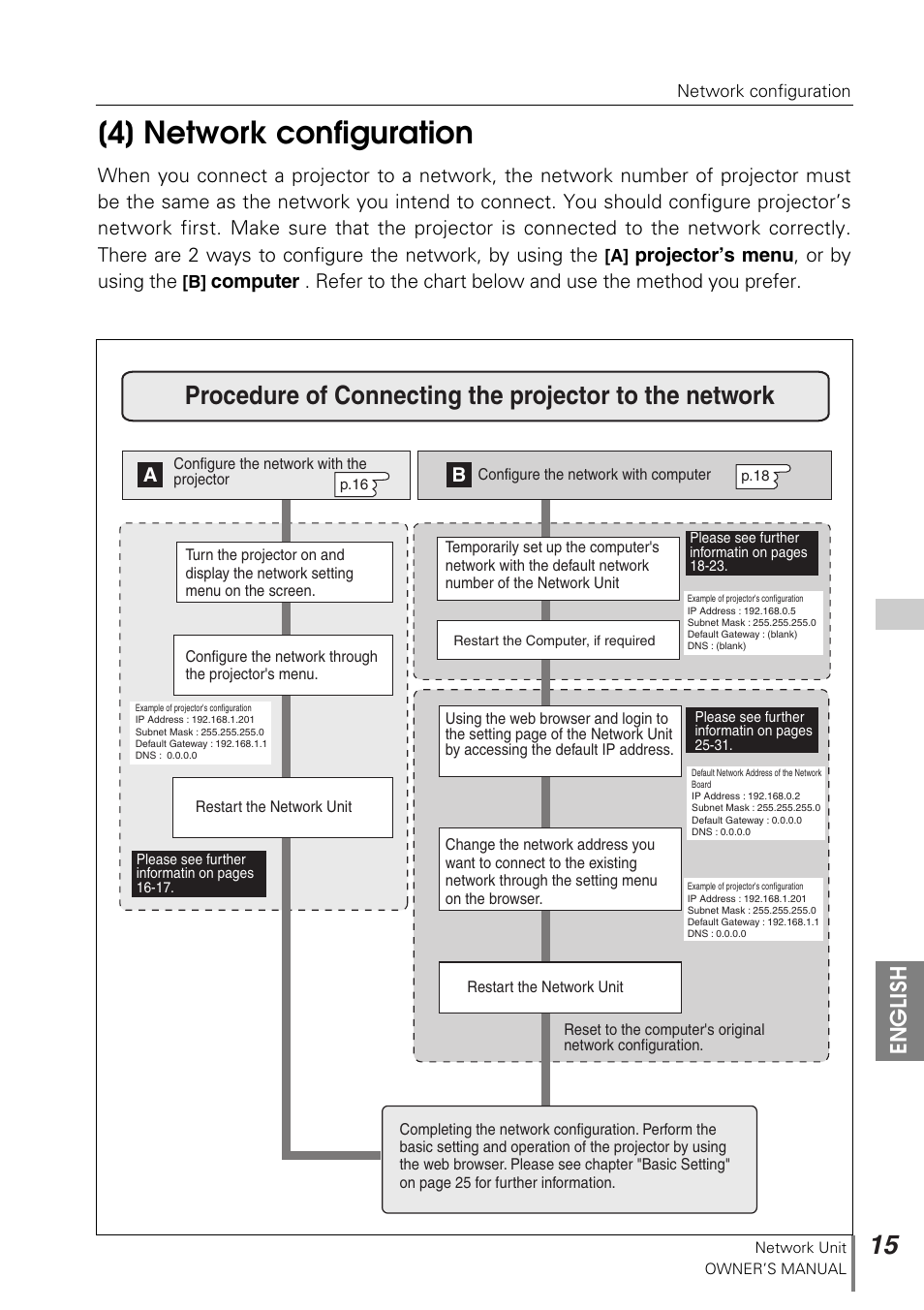 4] network configuration, English | Sanyo POA-PN10 User Manual | Page 15 / 90