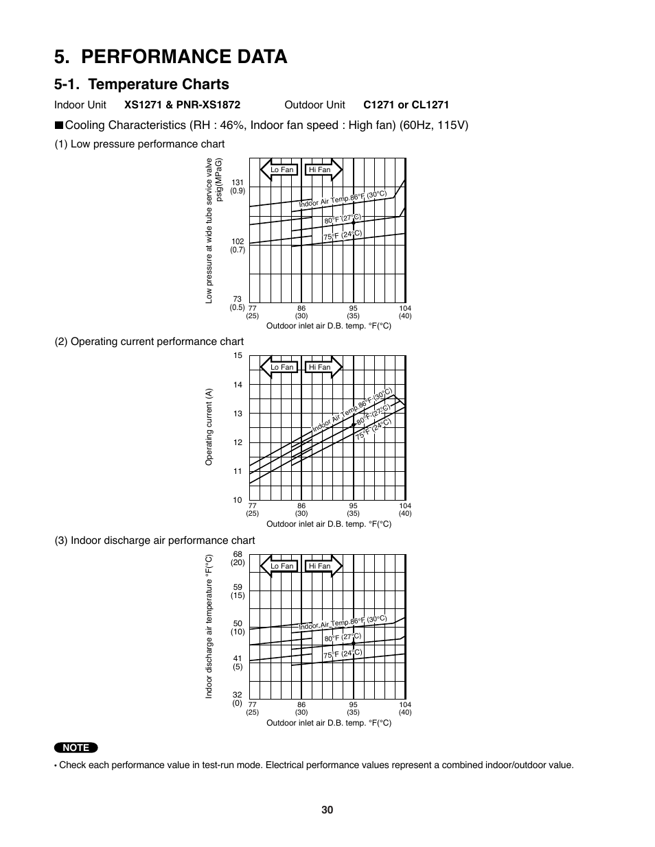 Performance data, 1. temperature charts | Sanyo DC INVERTER SPLIT SYSTEM AIR CONDITIONER C1271 User Manual | Page 30 / 131